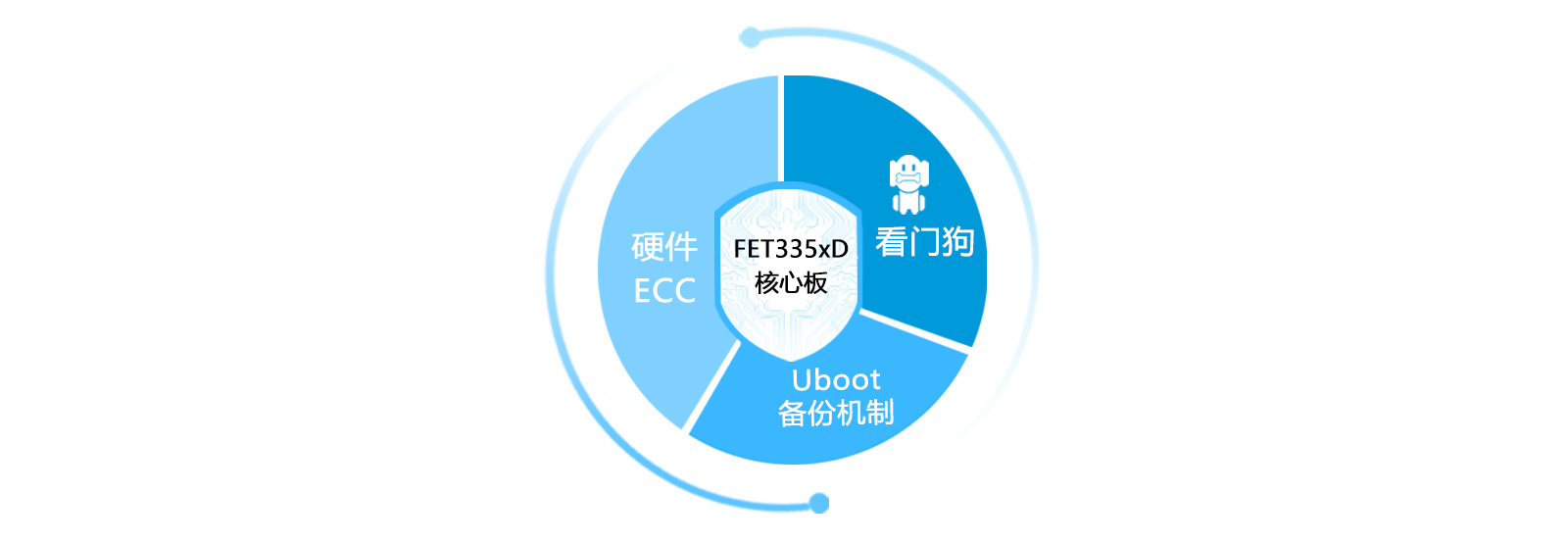 AM335x多重防護