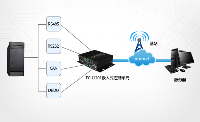 充電樁、廣告機、新零售工控機聯網與采集接口 phone