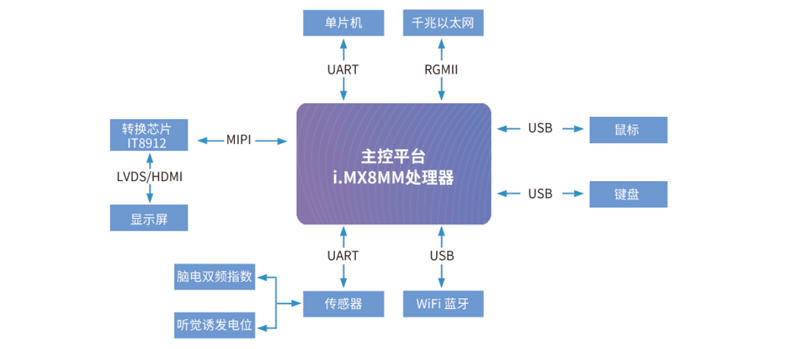 麻醉深度監測儀方案拓撲圖