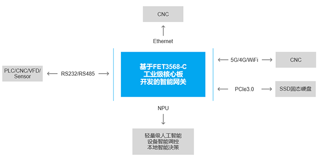 RK3568設(shè)計(jì)智能網(wǎng)關(guān)優(yōu)勢(shì)