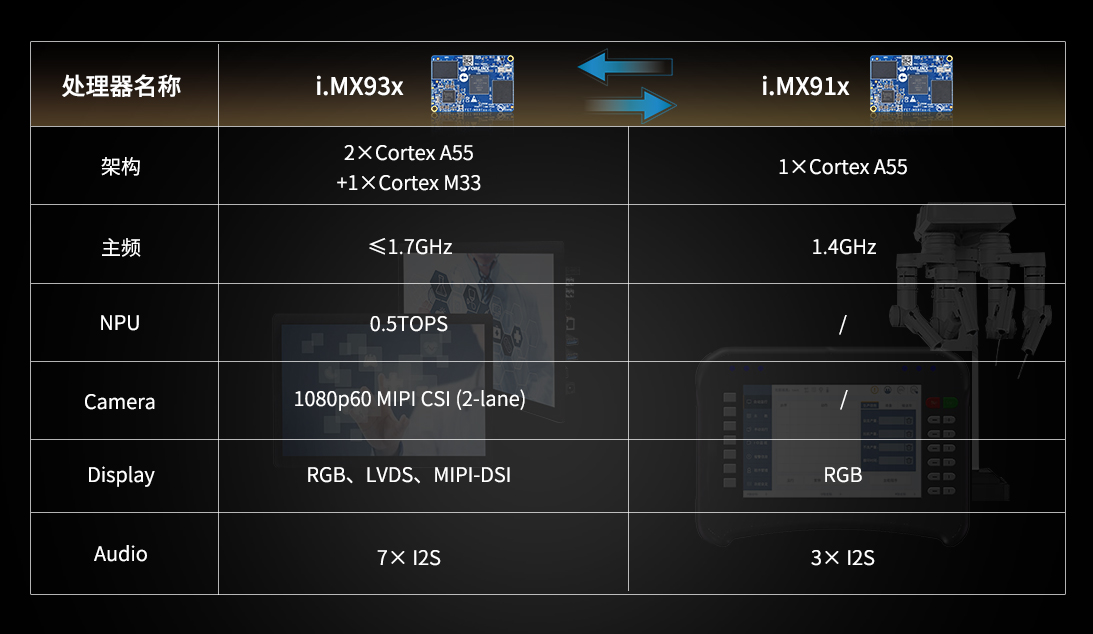 i.MX93x 與 i.MX91xx 資源差異