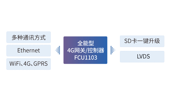 全能型4G網關/控制器在礦車車載網關中的應用