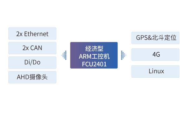 經濟型ARM工控機FCU2401在環衛車車載終端中應用