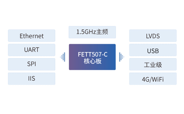 全志t507 嵌入式ARM核心板在閘機讀卡器中的應用