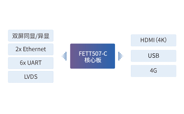 全志T507核心板在多功能電子公交站牌中的應用