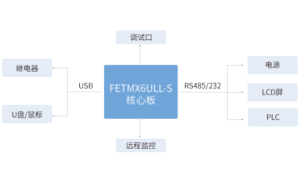 iMX6ULL核心板在工業(yè)HMI解決方案中的應用