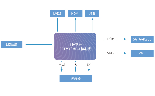 iMX8MP核心板在醫用監護儀解決方案中應用