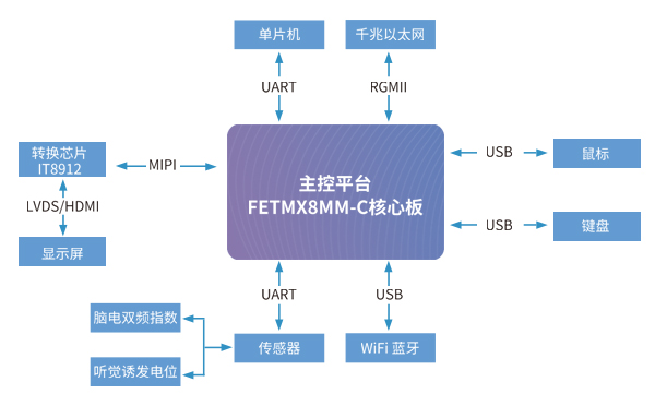 iMX8MM核心板在麻醉深度監測儀解決方案中應用