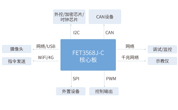 RK3568核心板在多軸機器人控制解決方案中應用